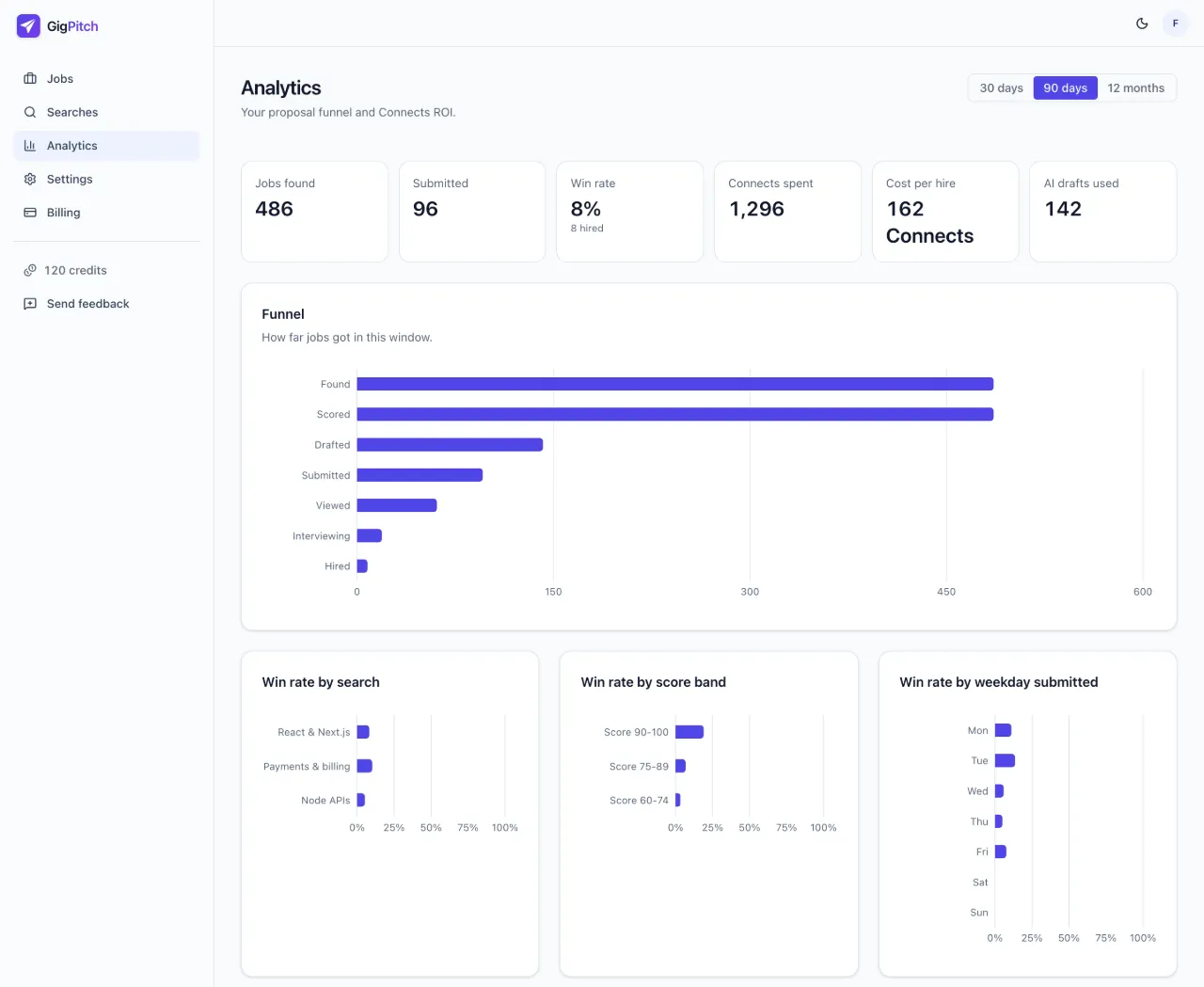 GigPitch analytics: jobs found, proposals submitted, win rate and Connects spent, a funnel from found to hired, and win rate by search, score band and weekday.